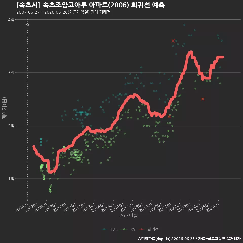 [속초시] 속초조양코아루 아파트(2006) 회귀선 예측
