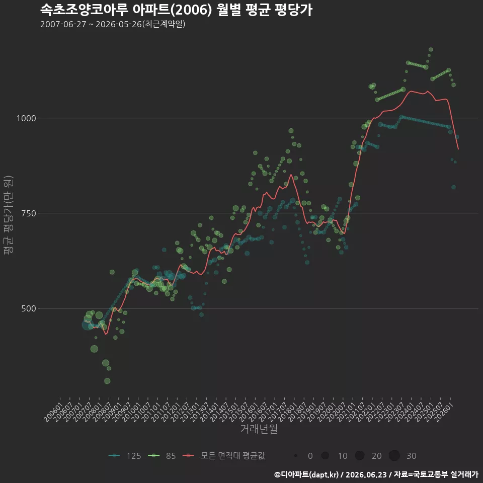 속초조양코아루 아파트(2006) 월별 평균 평당가