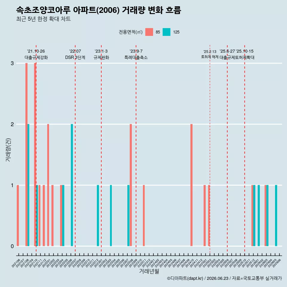 속초조양코아루 아파트(2006) 거래량 변화 흐름