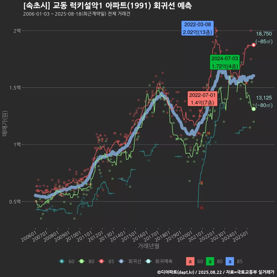 [속초시] 교동 럭키설악1 아파트(1991) 회귀선 예측