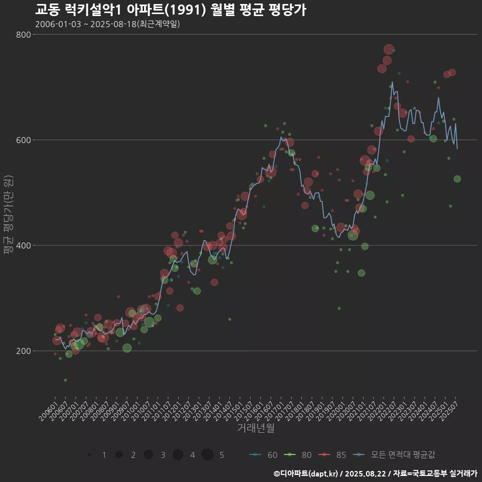 교동 럭키설악1 아파트(1991) 월별 평균 평당가