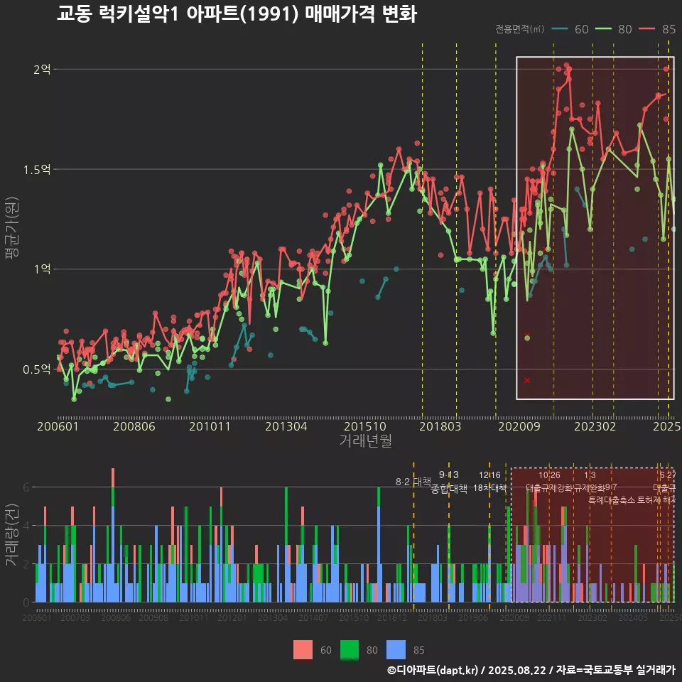 교동 럭키설악1 아파트(1991) 매매가격 변화
