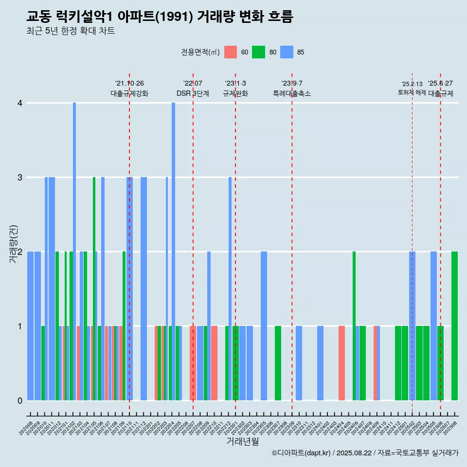 교동 럭키설악1 아파트(1991) 거래량 변화 흐름