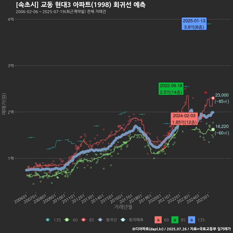 [속초시] 교동 현대3 아파트(1998) 회귀선 예측