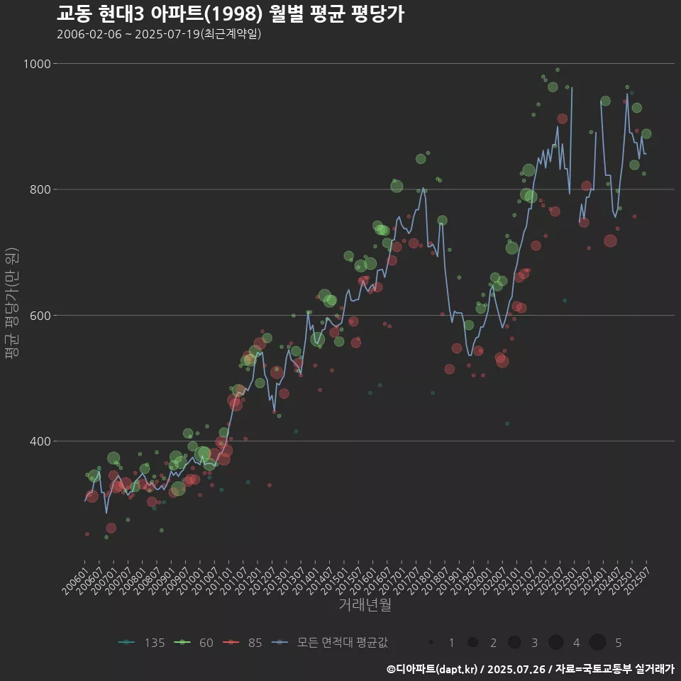 교동 현대3 아파트(1998) 월별 평균 평당가