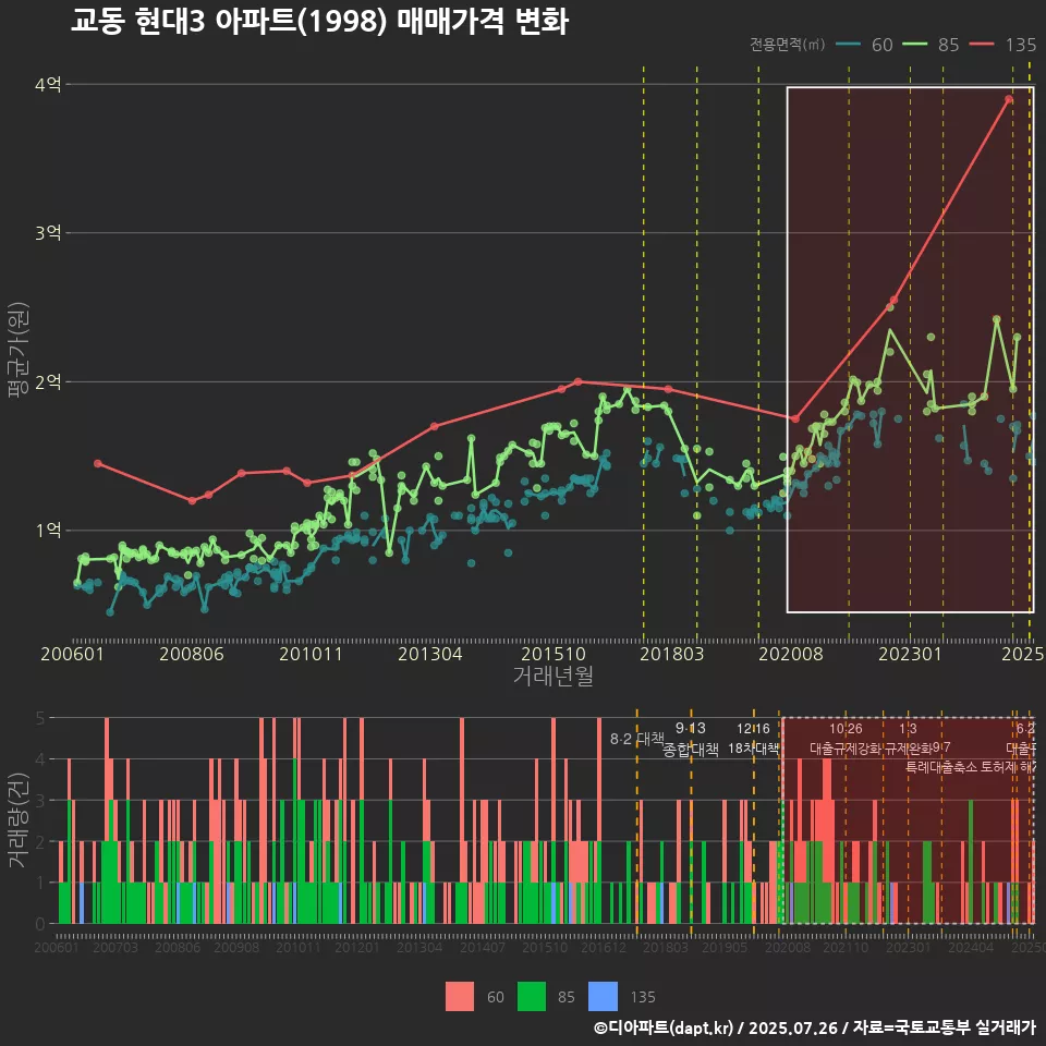 교동 현대3 아파트(1998) 매매가격 변화
