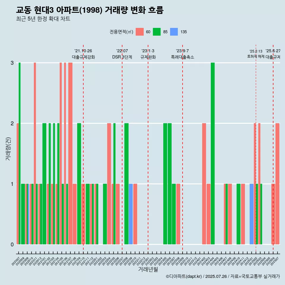 교동 현대3 아파트(1998) 거래량 변화 흐름