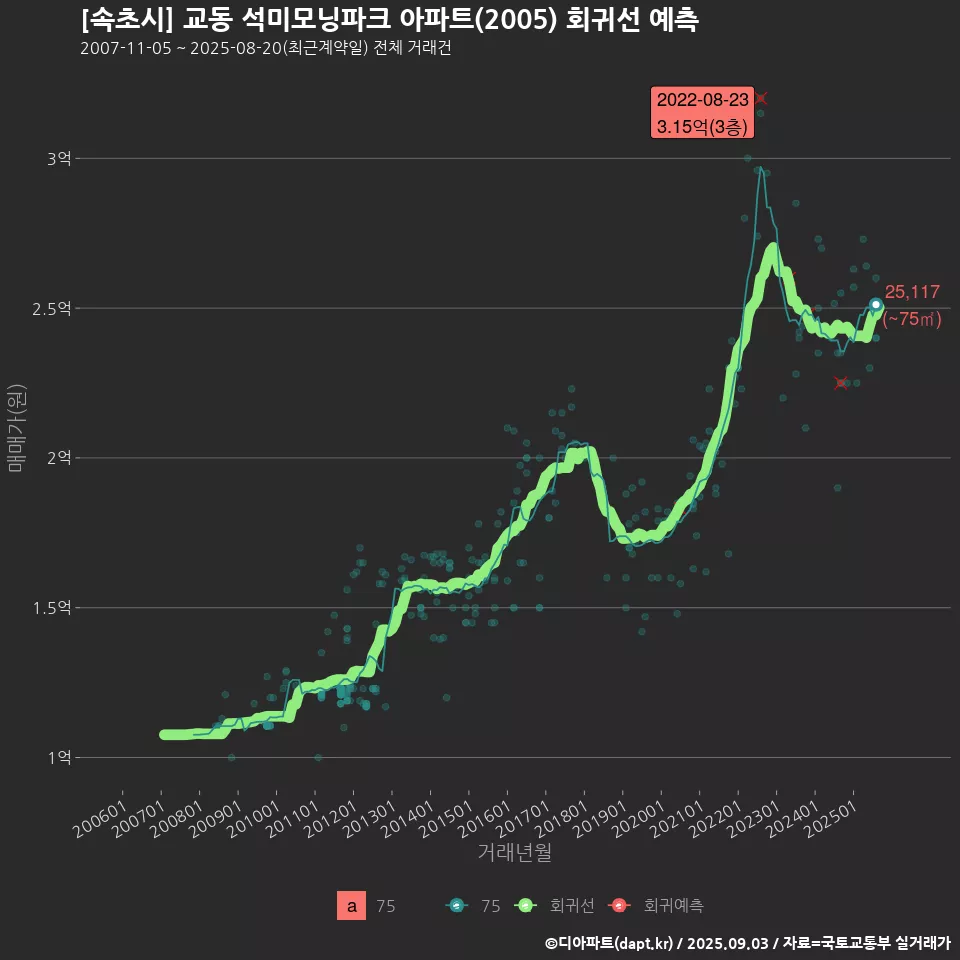 [속초시] 교동 석미모닝파크 아파트(2005) 회귀선 예측