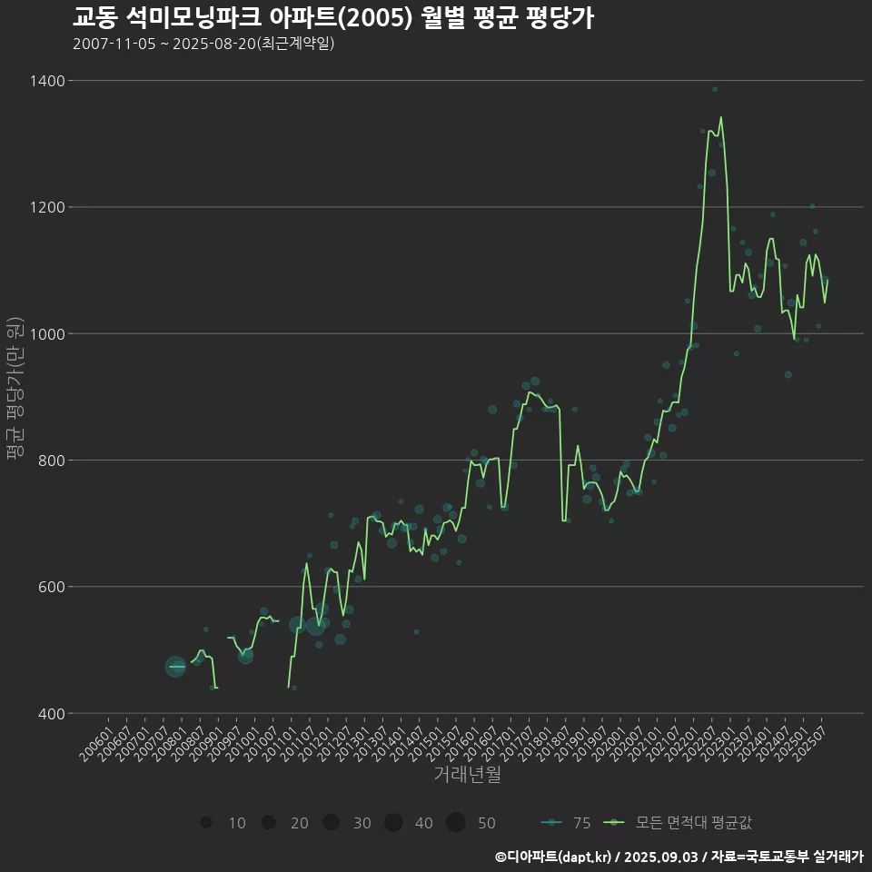 교동 석미모닝파크 아파트(2005) 월별 평균 평당가