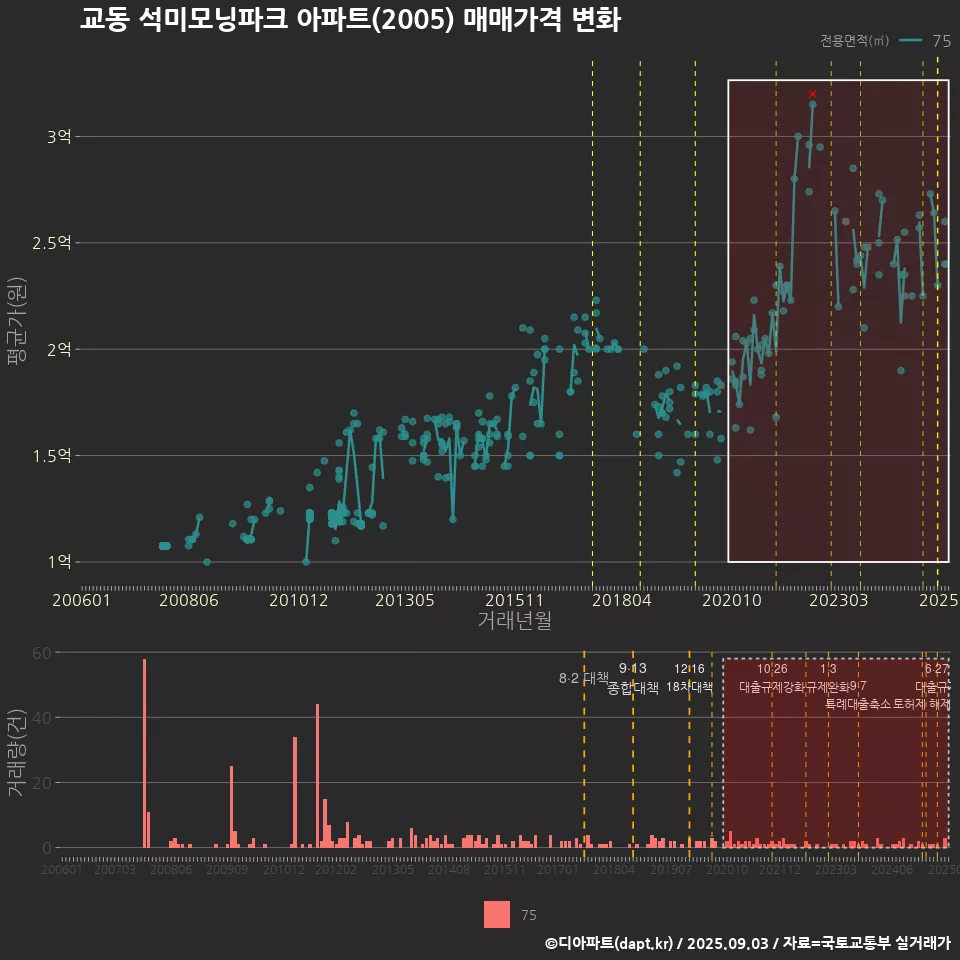 교동 석미모닝파크 아파트(2005) 매매가격 변화