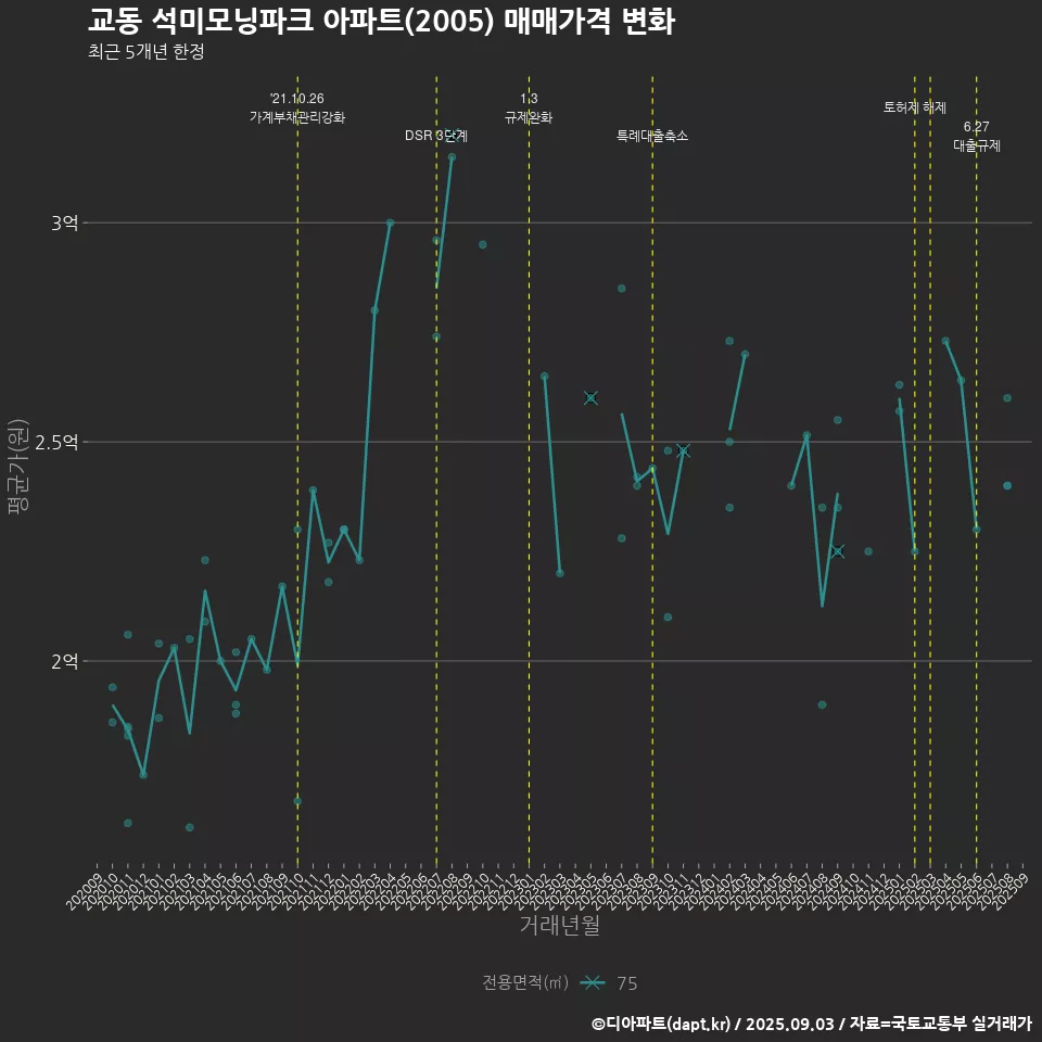 교동 석미모닝파크 아파트(2005) 매매가격 변화