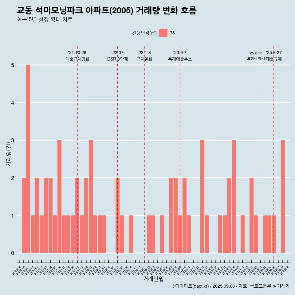 교동 석미모닝파크 아파트(2005) 거래량 변화 흐름