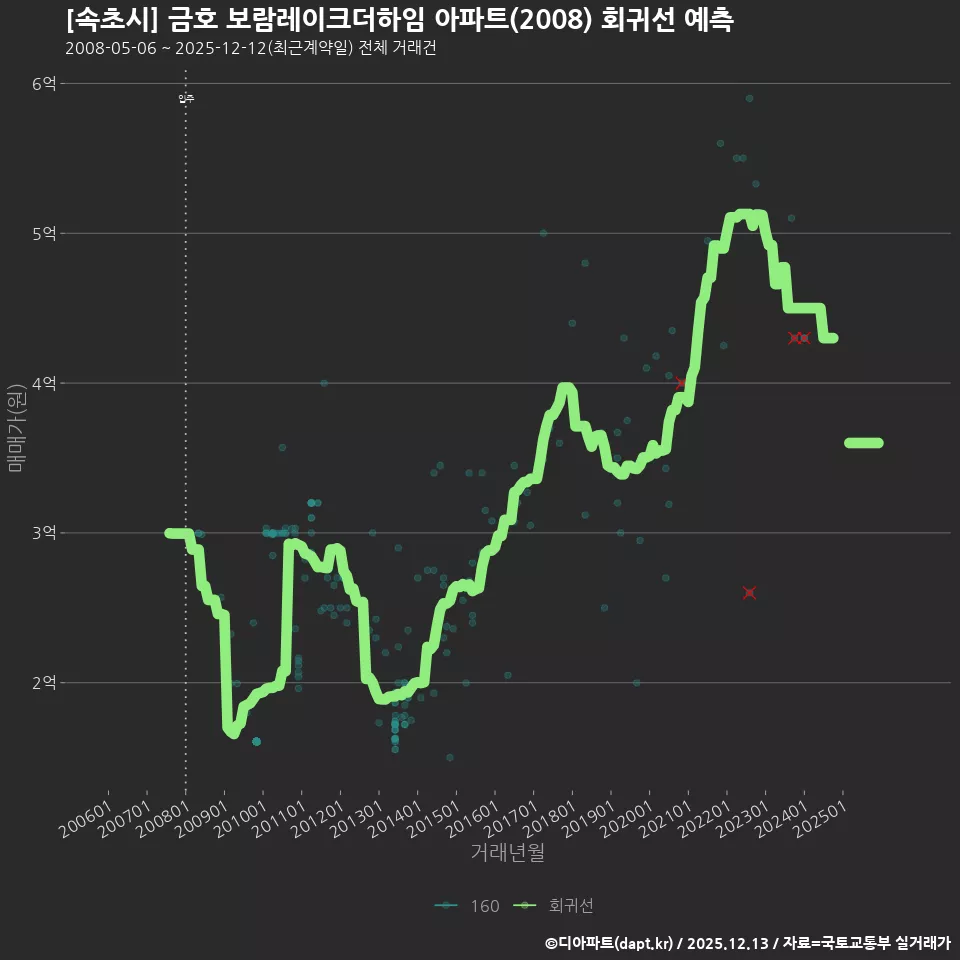 [속초시] 금호 보람레이크더하임 아파트(2008) 회귀선 예측
