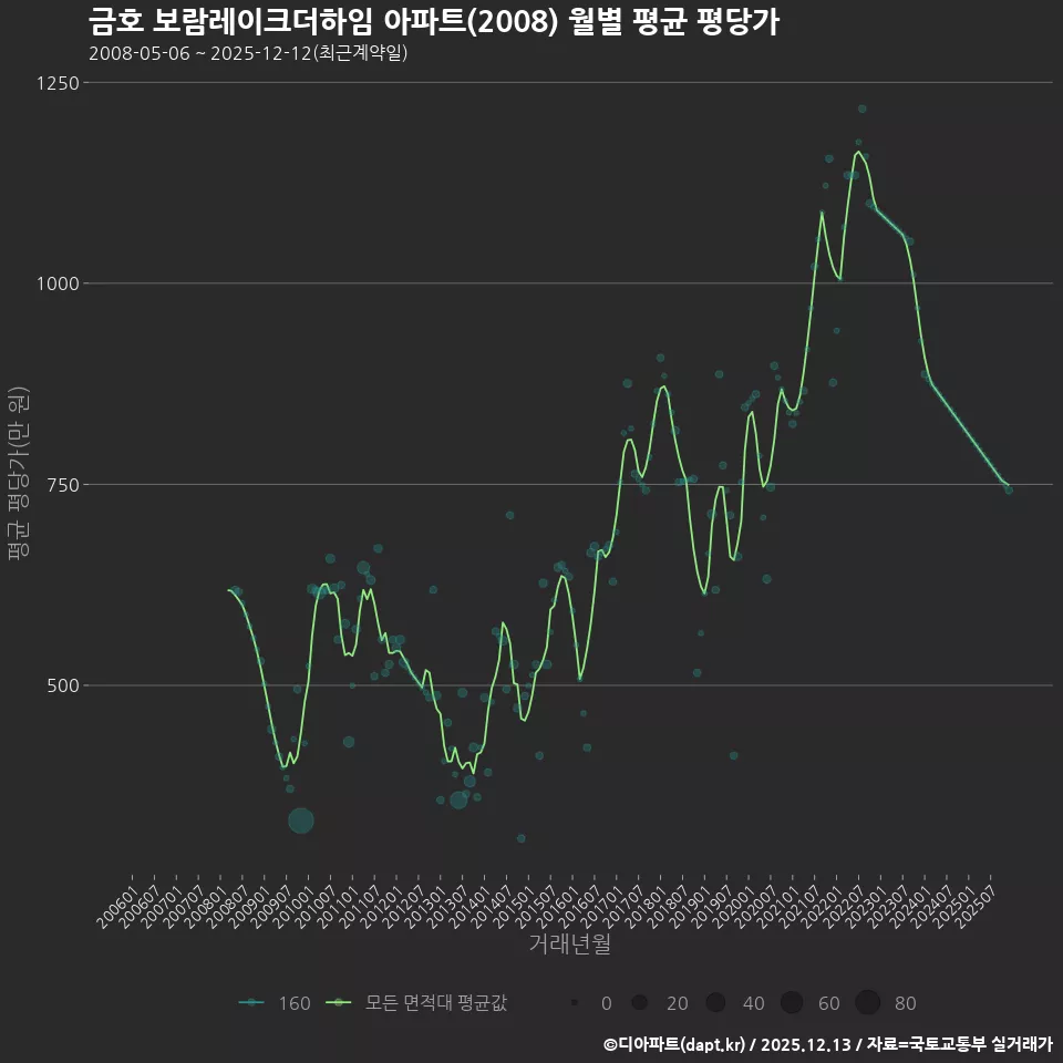 금호 보람레이크더하임 아파트(2008) 월별 평균 평당가