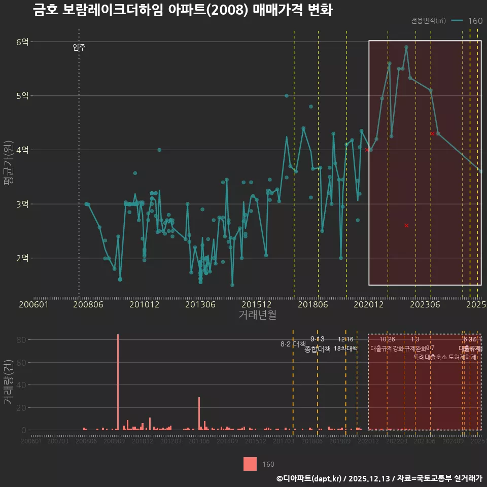 금호 보람레이크더하임 아파트(2008) 매매가격 변화