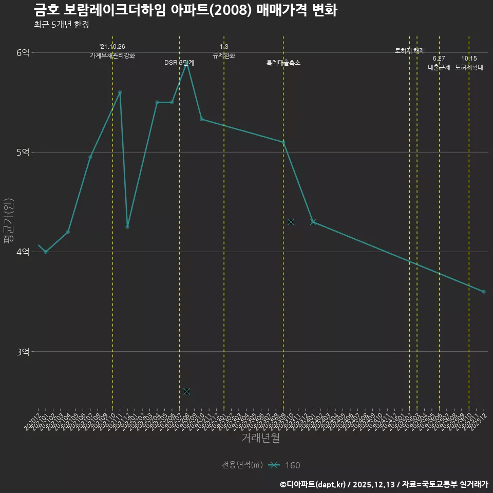 금호 보람레이크더하임 아파트(2008) 매매가격 변화