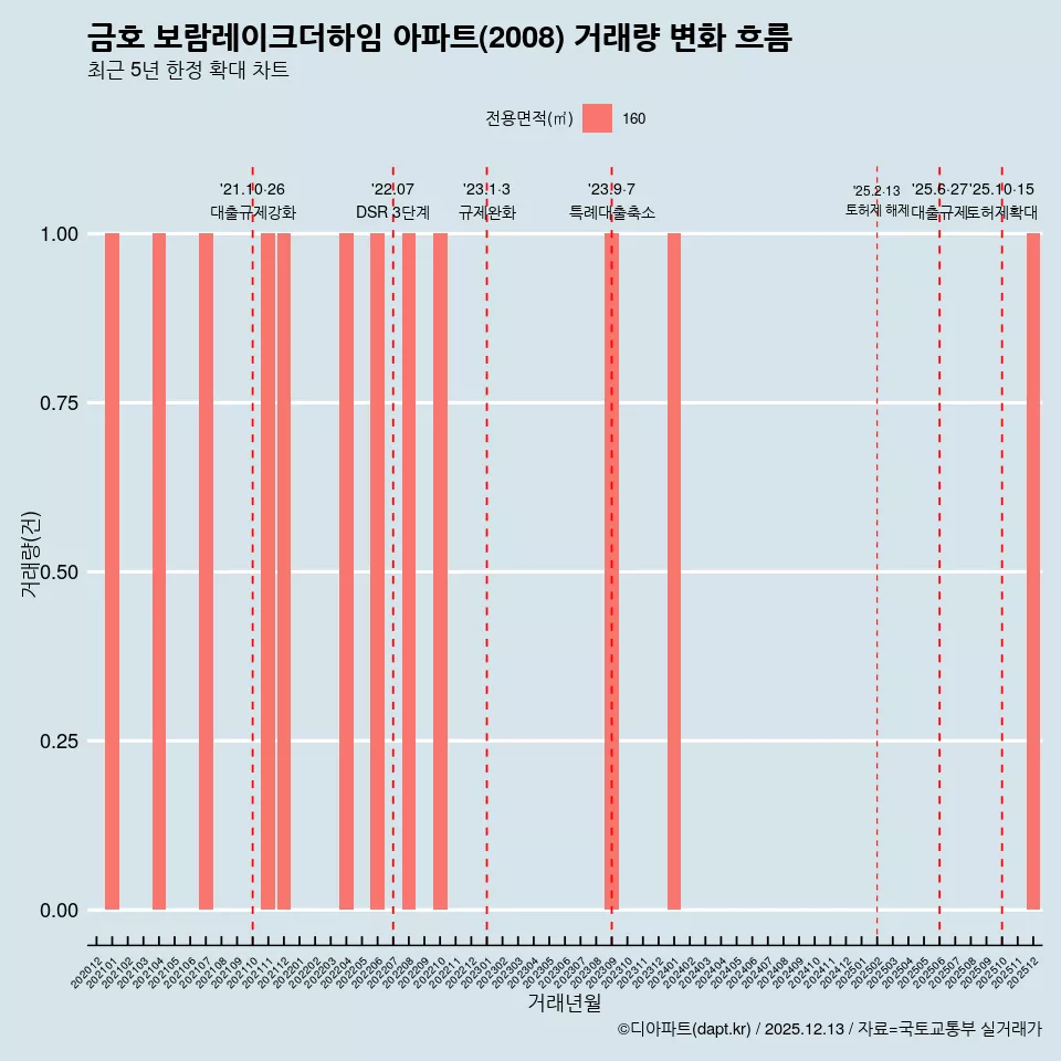 금호 보람레이크더하임 아파트(2008) 거래량 변화 흐름