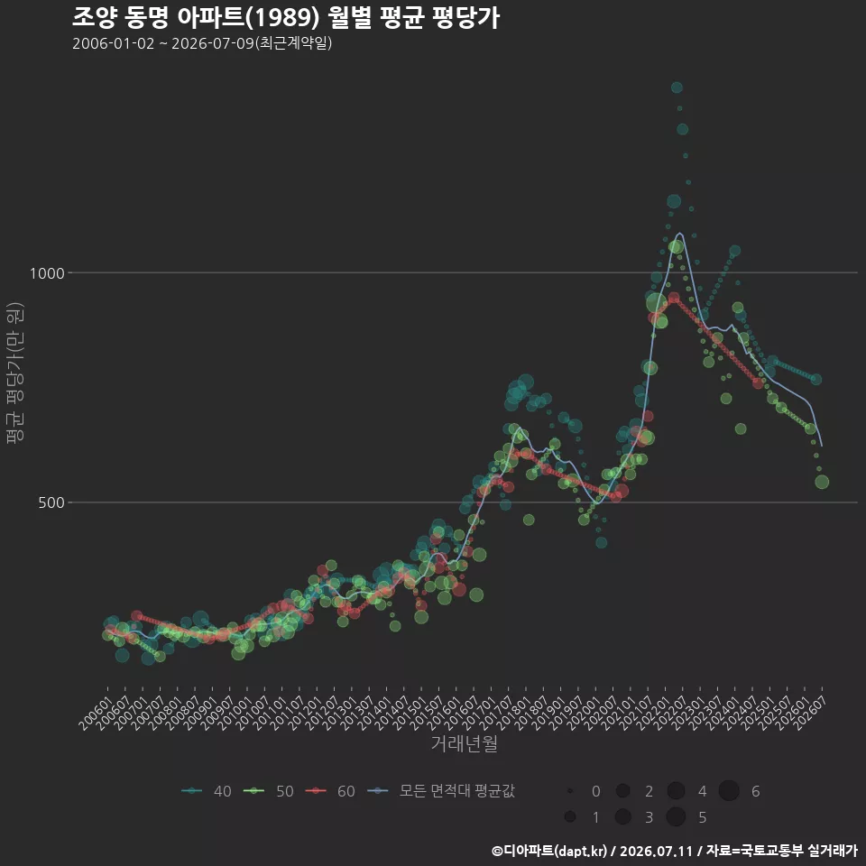 조양 동명 아파트(1989) 월별 평균 평당가