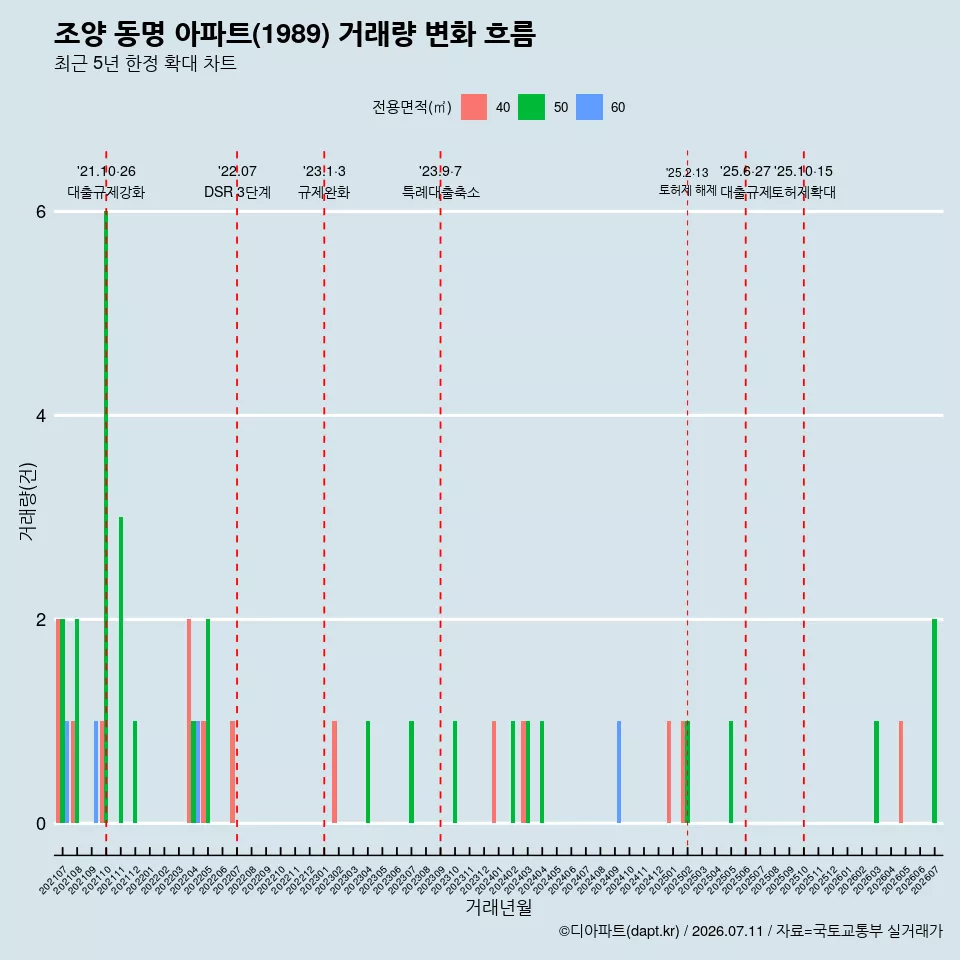 조양 동명 아파트(1989) 거래량 변화 흐름
