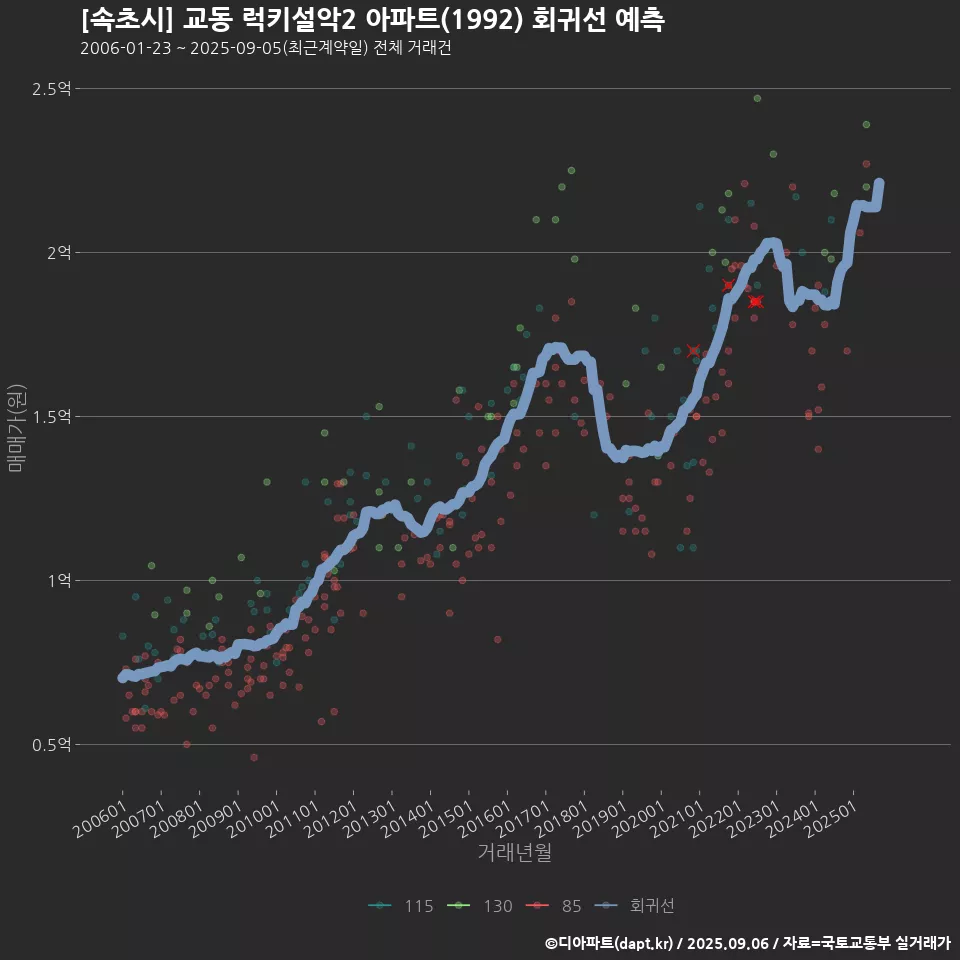 [속초시] 교동 럭키설악2 아파트(1992) 회귀선 예측