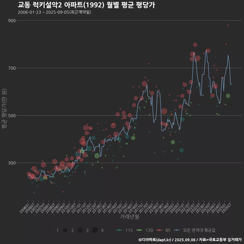 교동 럭키설악2 아파트(1992) 월별 평균 평당가