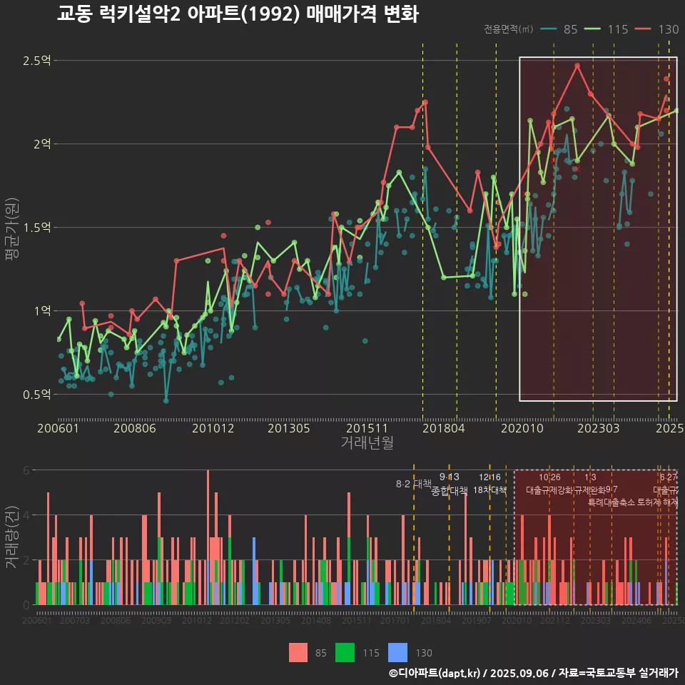 교동 럭키설악2 아파트(1992) 매매가격 변화
