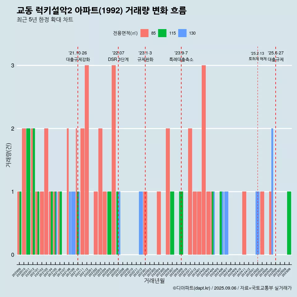 교동 럭키설악2 아파트(1992) 거래량 변화 흐름