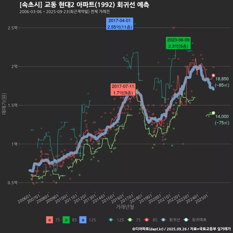 [속초시] 교동 현대2 아파트(1992) 회귀선 예측