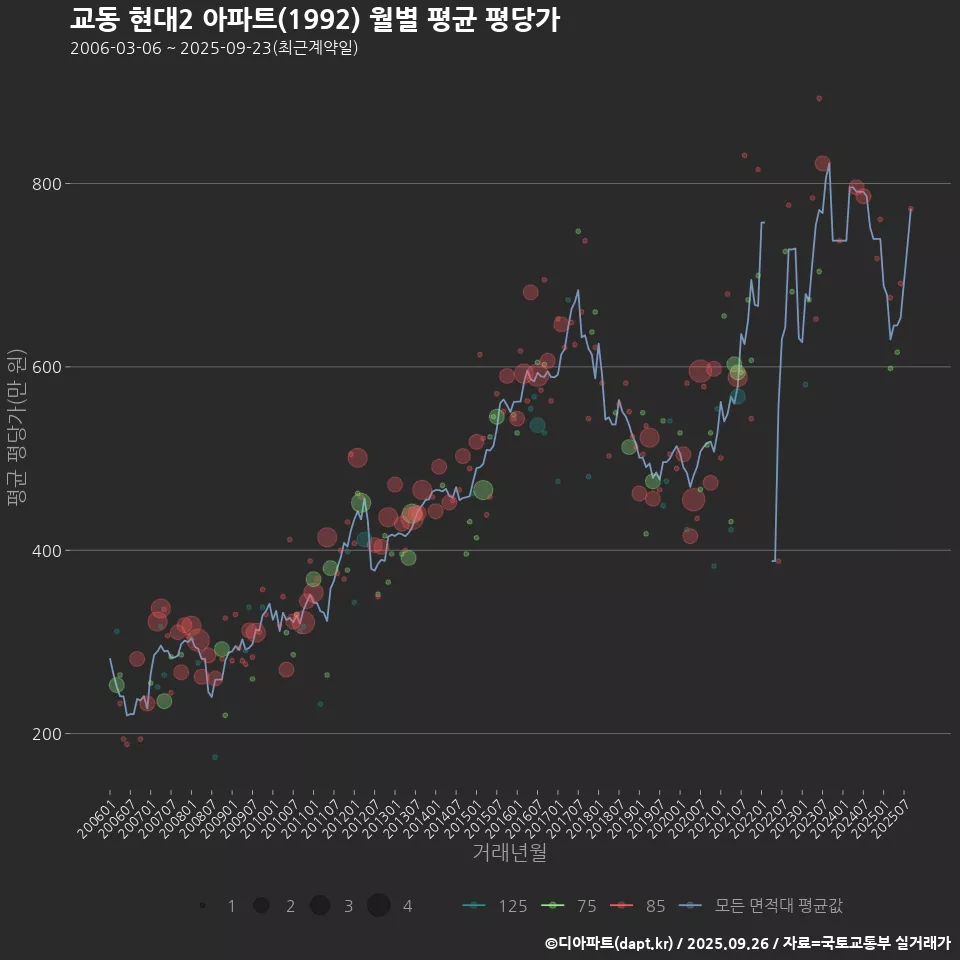 교동 현대2 아파트(1992) 월별 평균 평당가