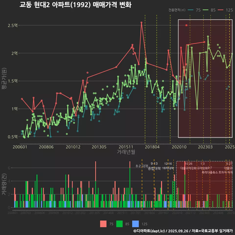 교동 현대2 아파트(1992) 매매가격 변화