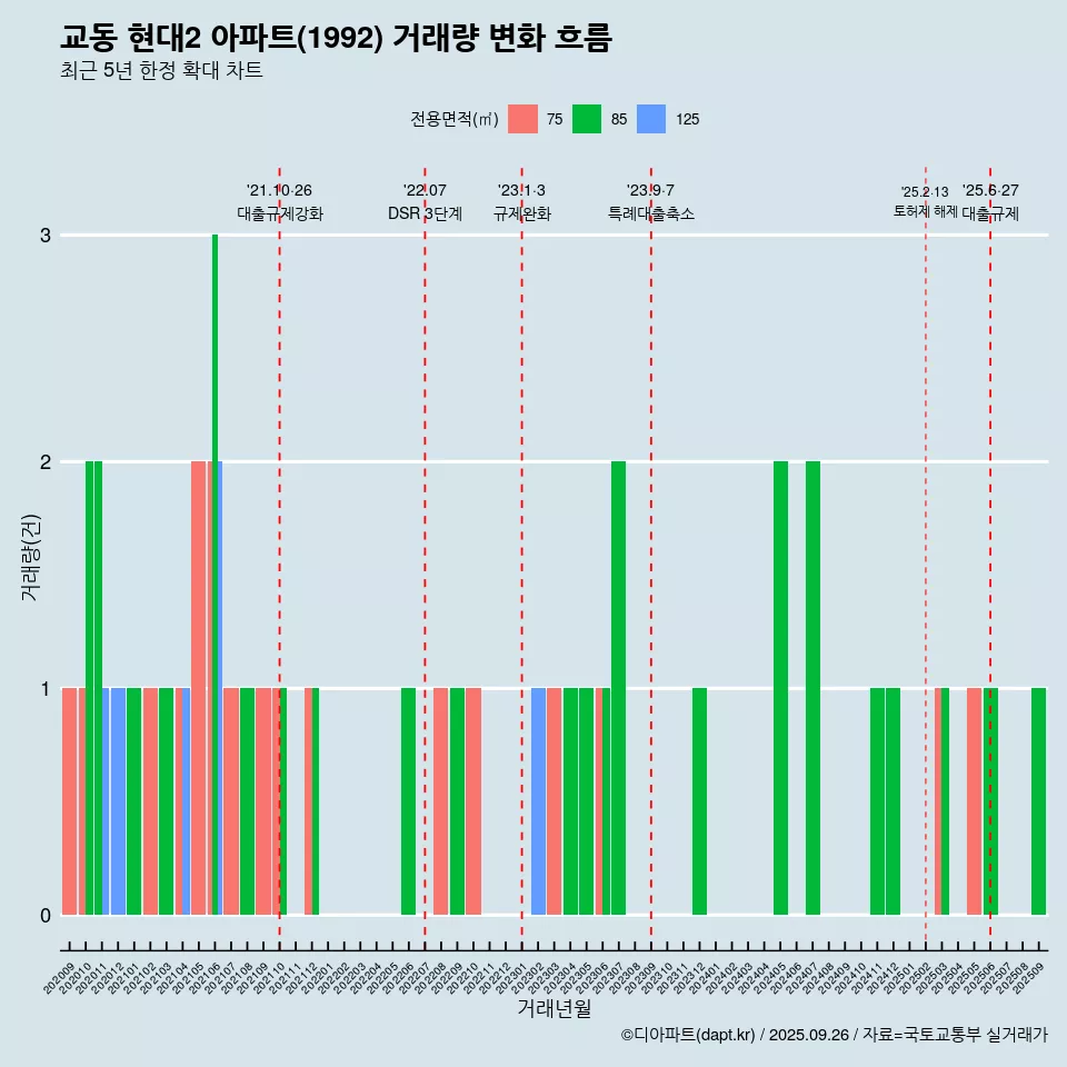 교동 현대2 아파트(1992) 거래량 변화 흐름