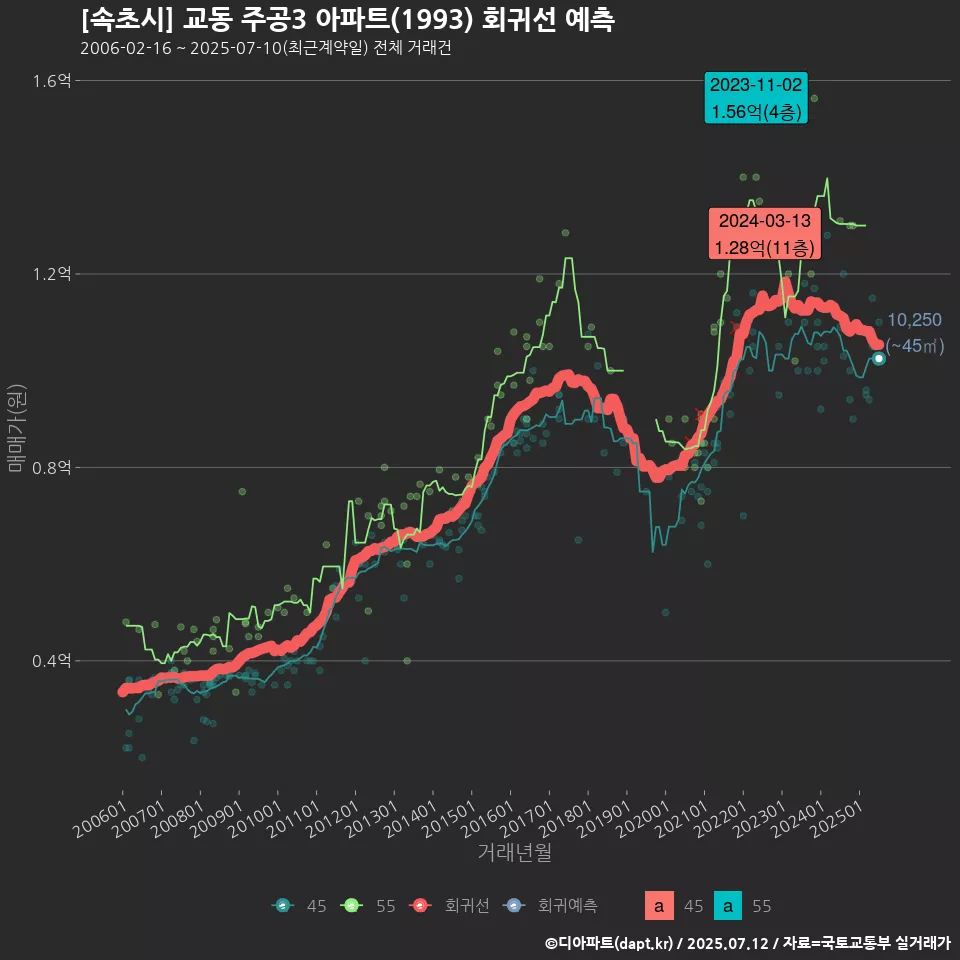 [속초시] 교동 주공3 아파트(1993) 회귀선 예측