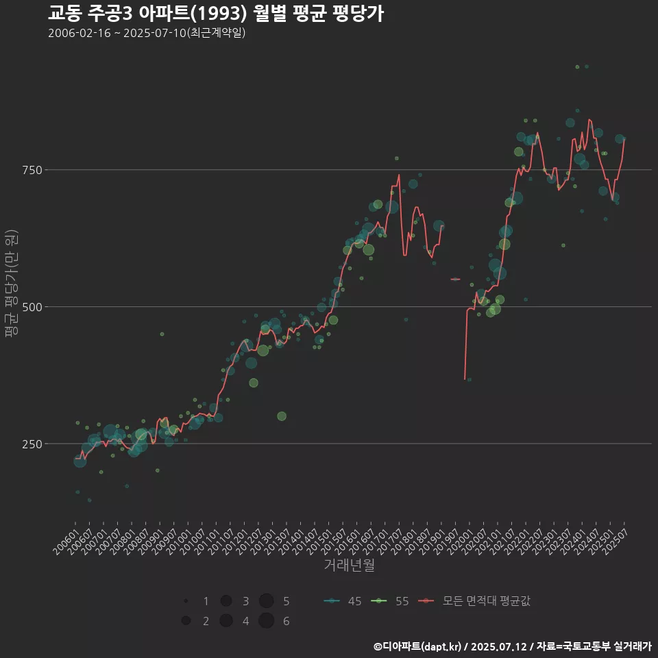 교동 주공3 아파트(1993) 월별 평균 평당가