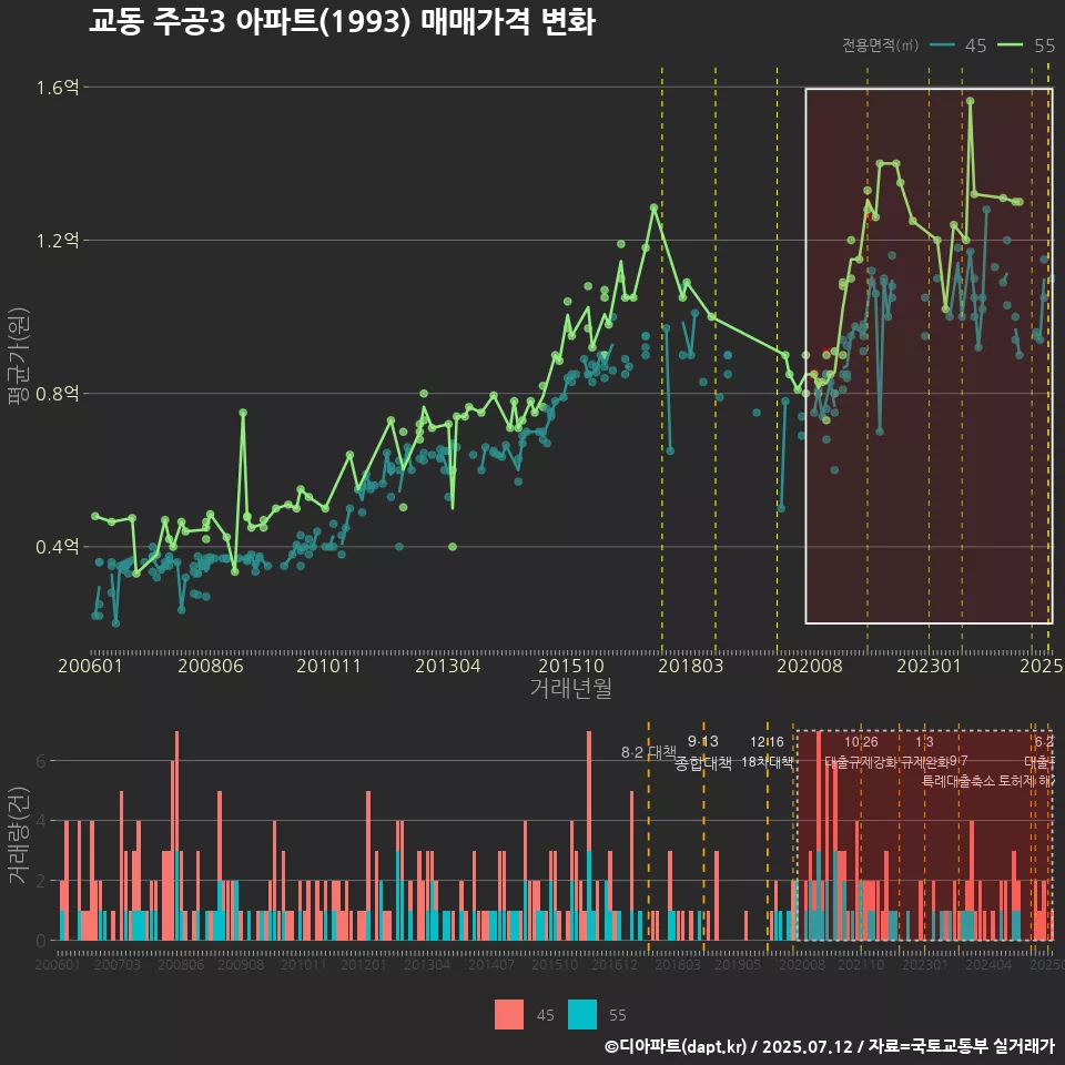 교동 주공3 아파트(1993) 매매가격 변화