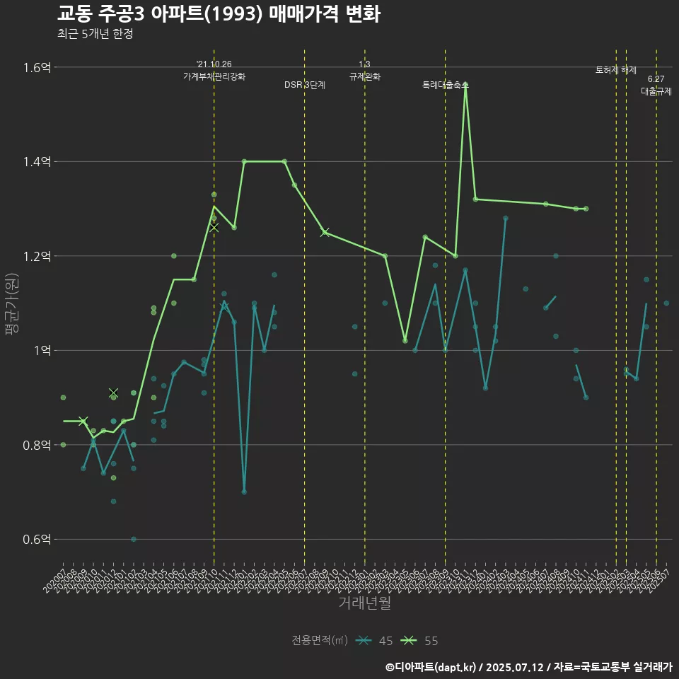 교동 주공3 아파트(1993) 매매가격 변화