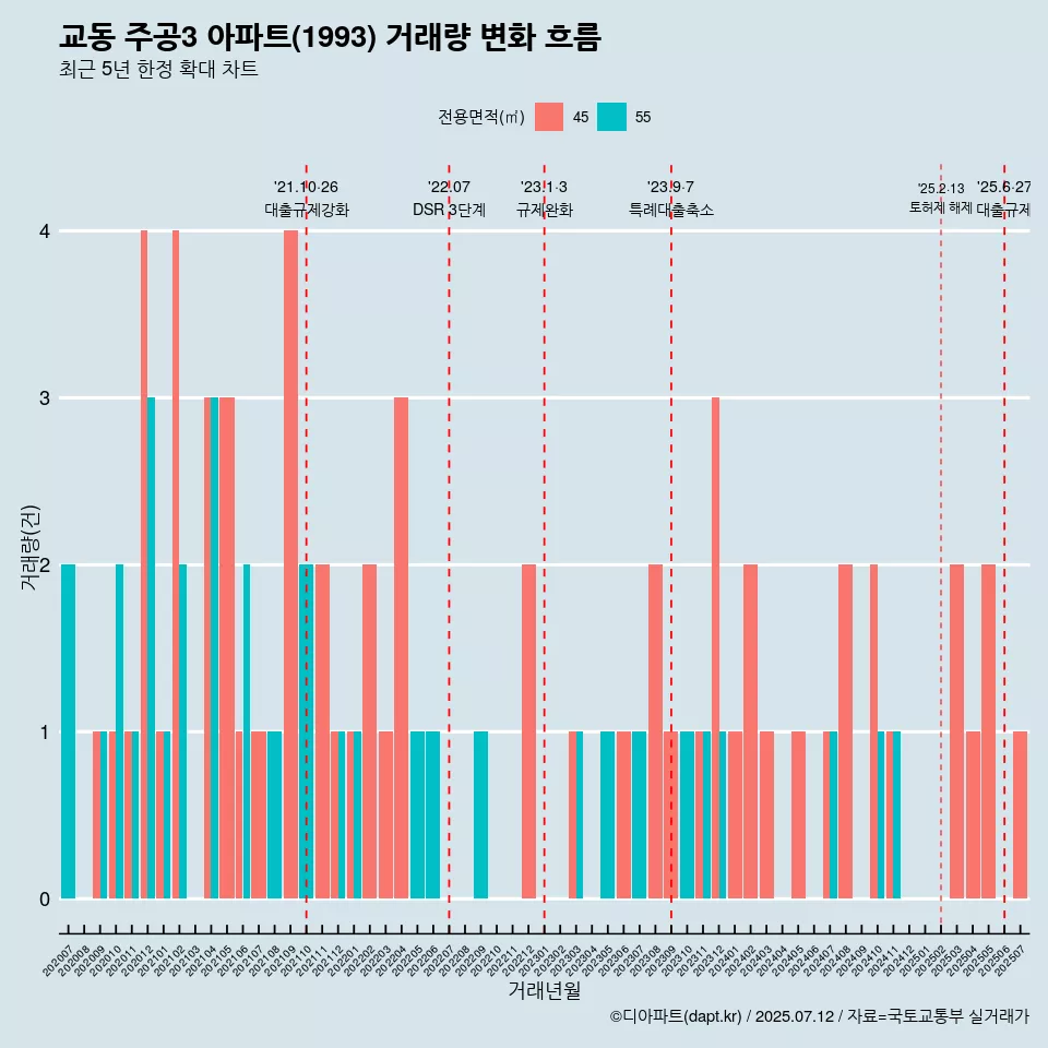 교동 주공3 아파트(1993) 거래량 변화 흐름