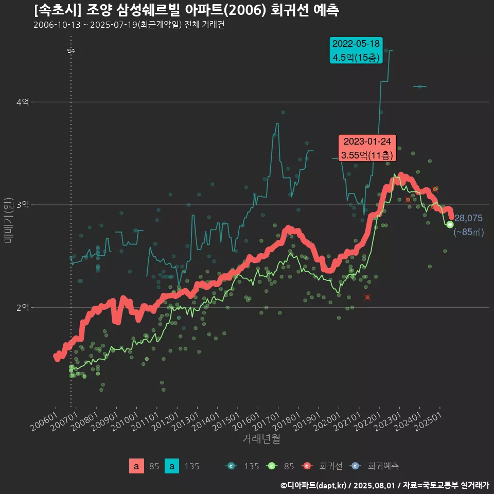 [속초시] 조양 삼성쉐르빌 아파트(2006) 회귀선 예측