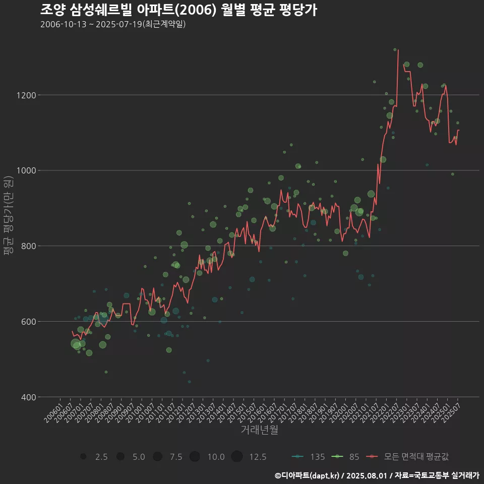 조양 삼성쉐르빌 아파트(2006) 월별 평균 평당가
