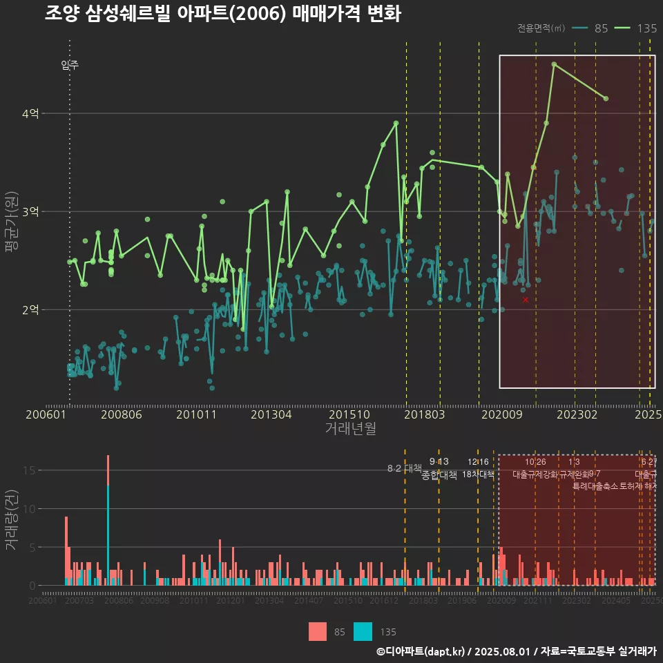 조양 삼성쉐르빌 아파트(2006) 매매가격 변화