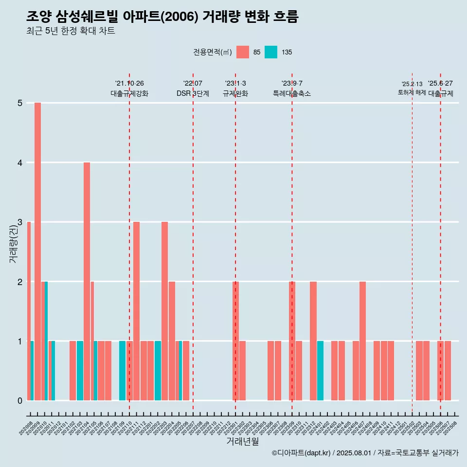 조양 삼성쉐르빌 아파트(2006) 거래량 변화 흐름
