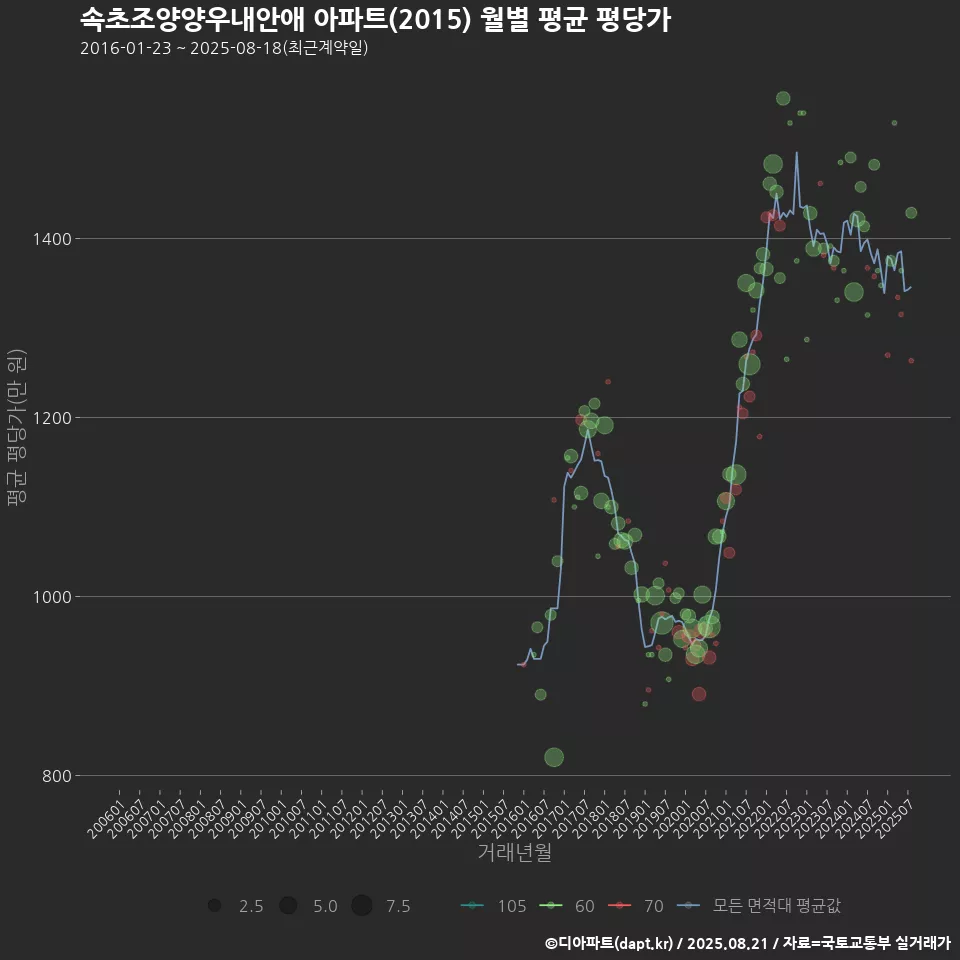 속초조양양우내안애 아파트(2015) 월별 평균 평당가