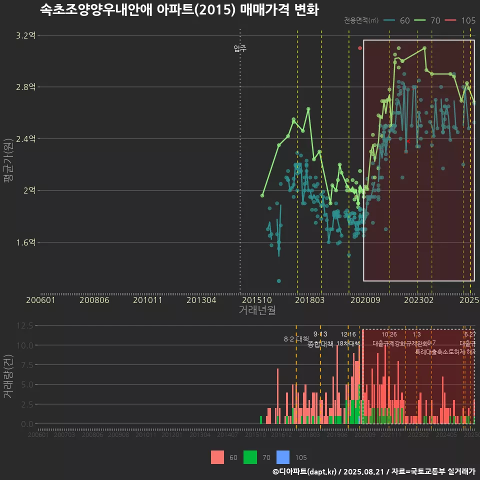 속초조양양우내안애 아파트(2015) 매매가격 변화