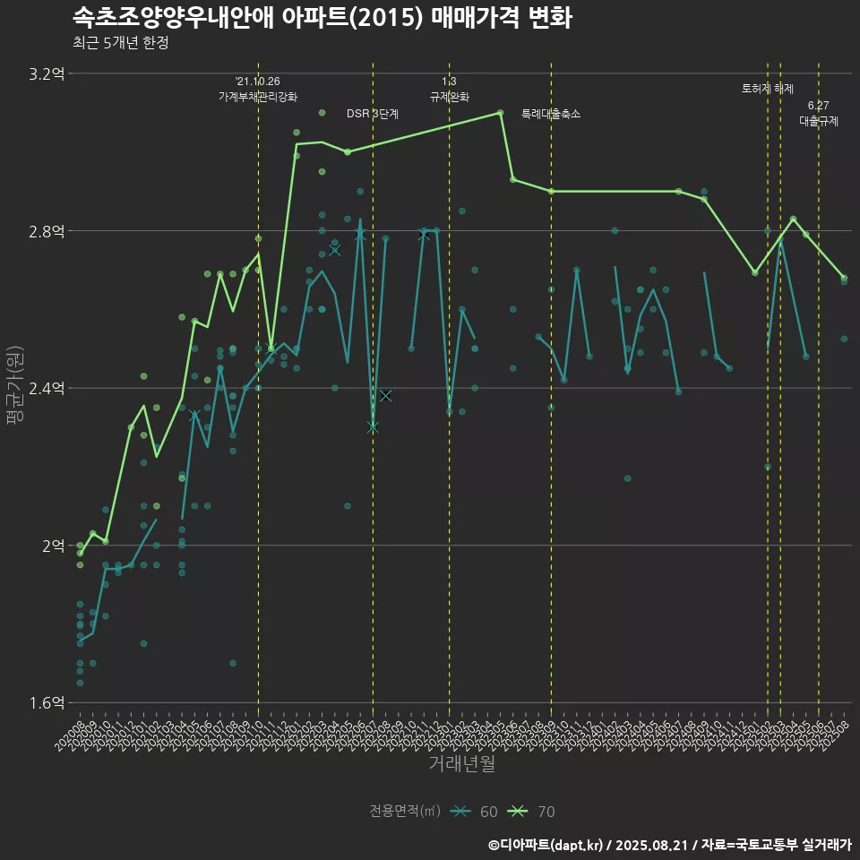 속초조양양우내안애 아파트(2015) 매매가격 변화