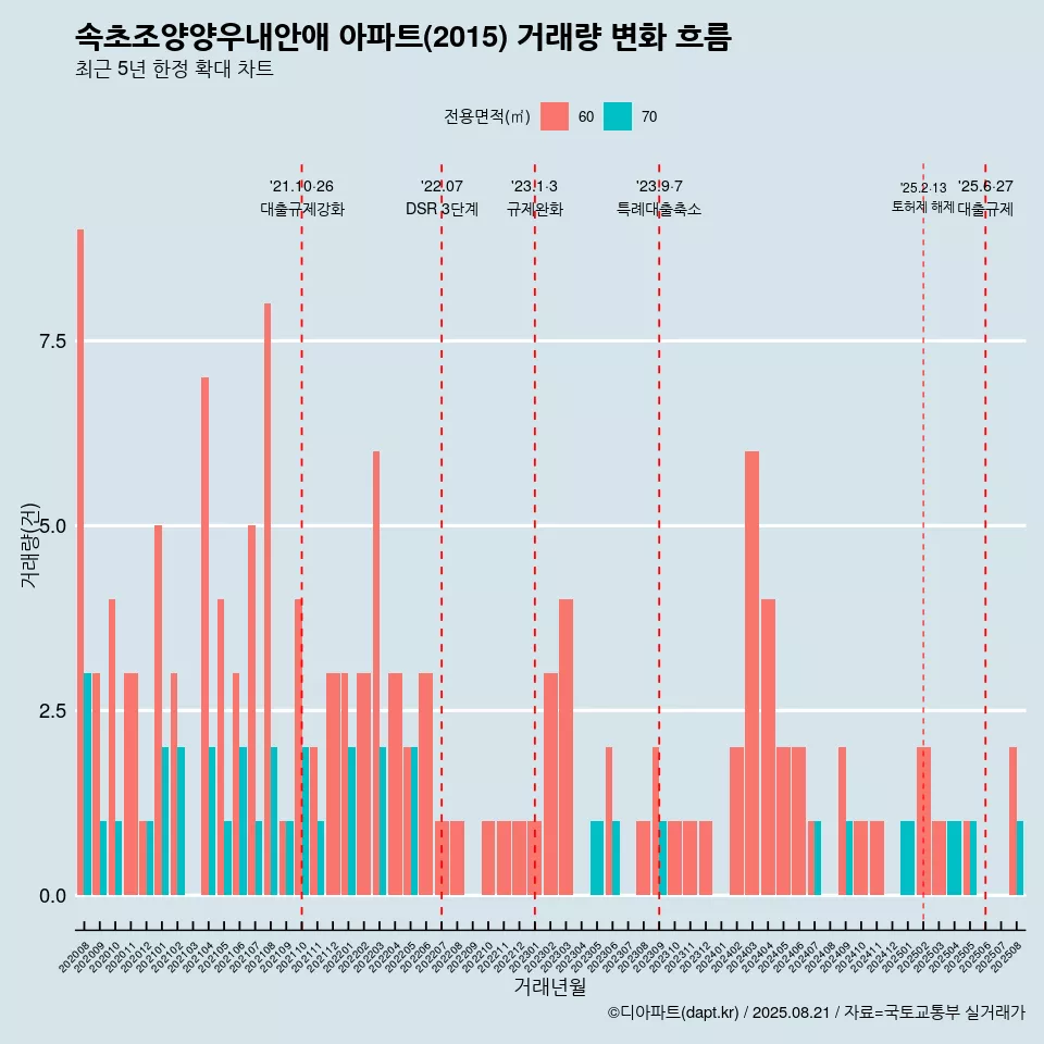 속초조양양우내안애 아파트(2015) 거래량 변화 흐름