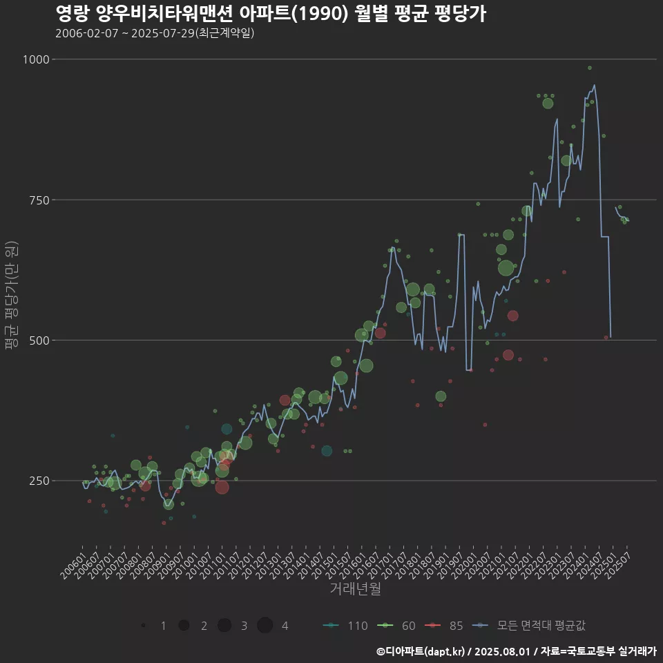 영랑 양우비치타워맨션 아파트(1990) 월별 평균 평당가