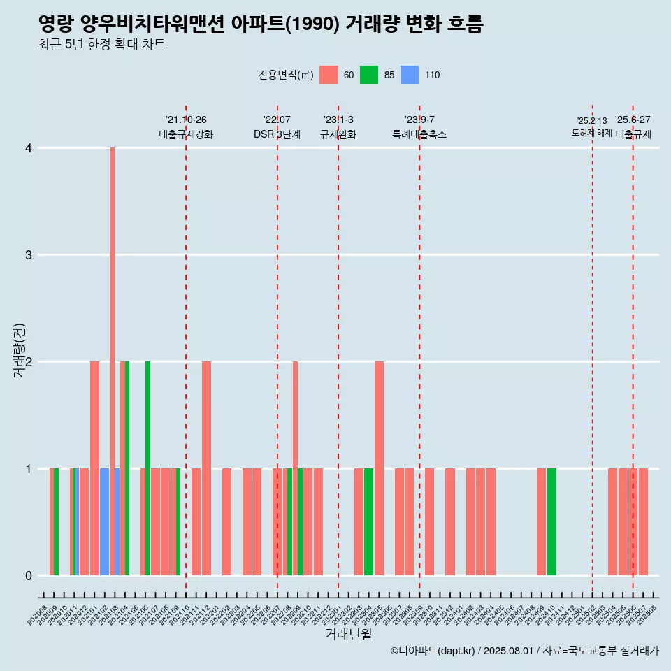 영랑 양우비치타워맨션 아파트(1990) 거래량 변화 흐름