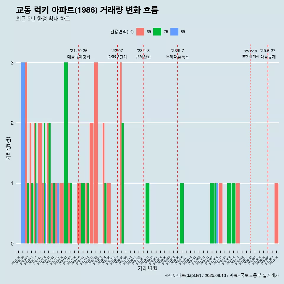 교동 럭키 아파트(1986) 거래량 변화 흐름