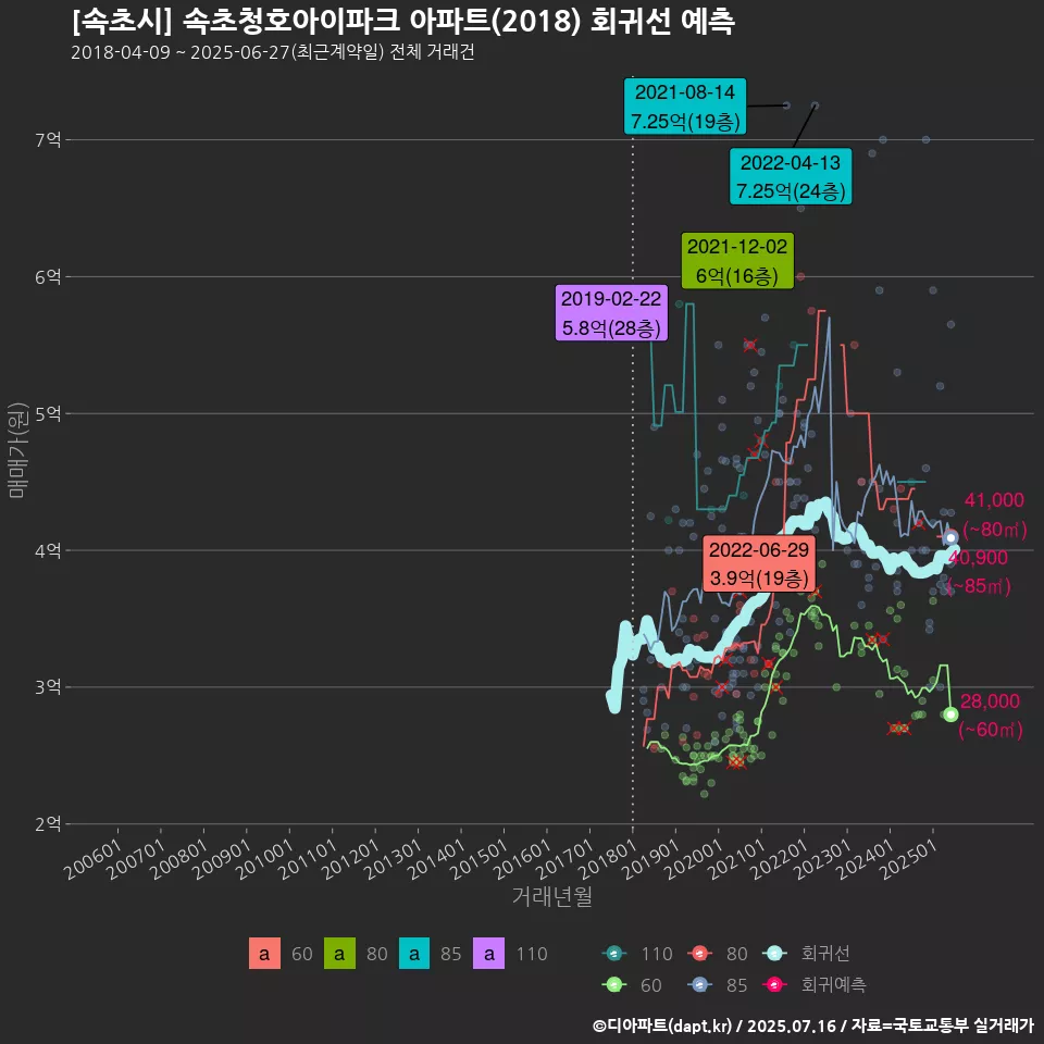 [속초시] 속초청호아이파크 아파트(2018) 회귀선 예측