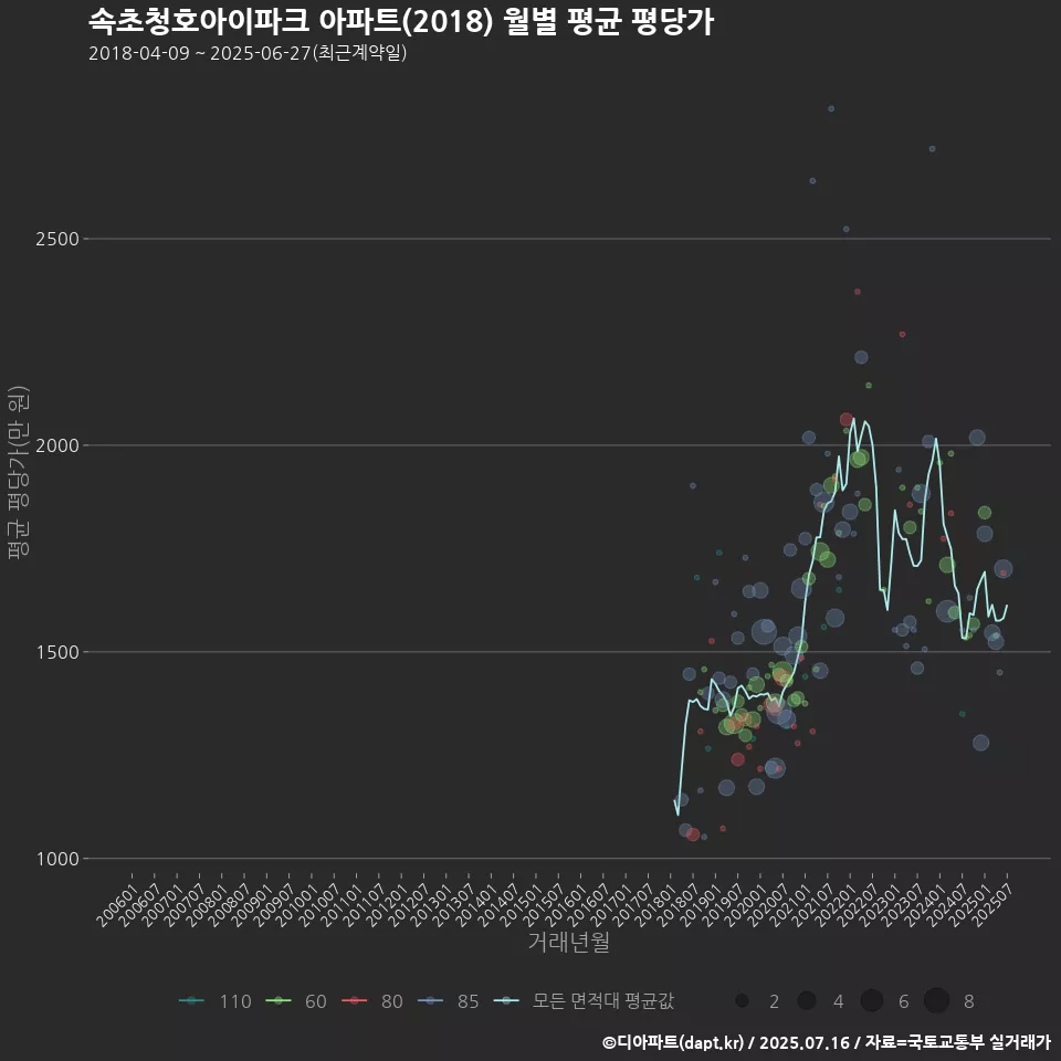 속초청호아이파크 아파트(2018) 월별 평균 평당가