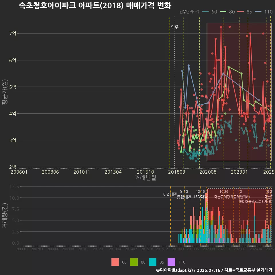 속초청호아이파크 아파트(2018) 매매가격 변화